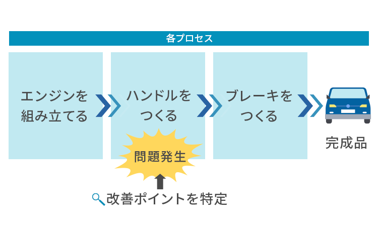 プロセスアプローチイメージ