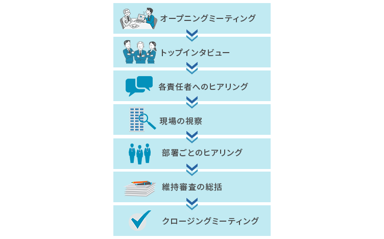 維持審査の流れ