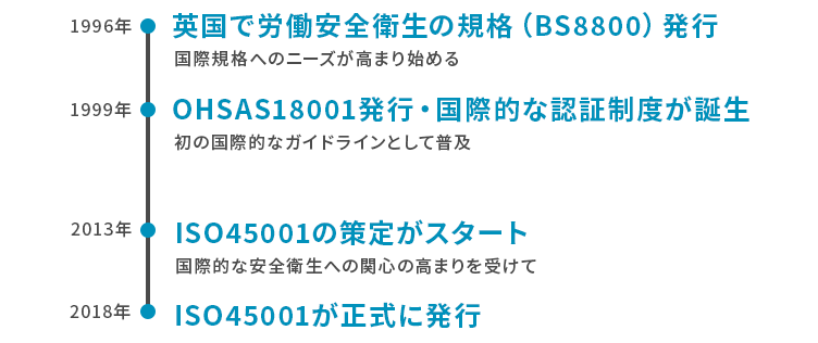 ISO45001が発行された背景