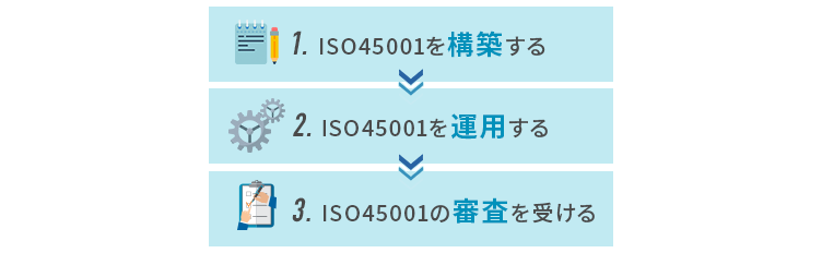 ISO45001を取得するための手順
