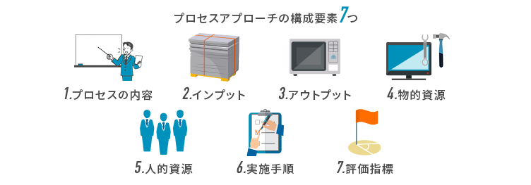 プロセスアプローチの構成要素