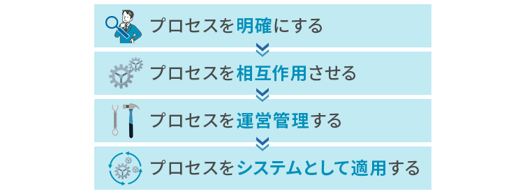プロセスアプローチの運用方法