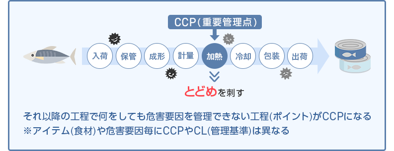 CCP（重要管理点）