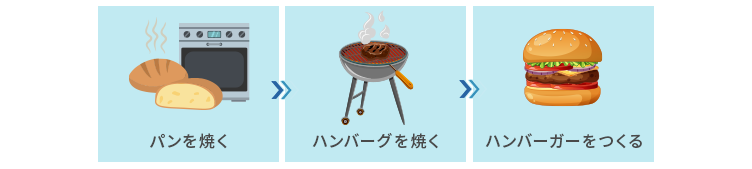 プロセスアプローチの具体例