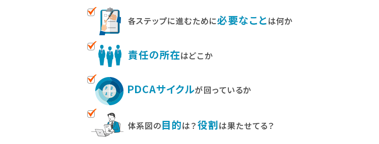 品質保証体系図の見方