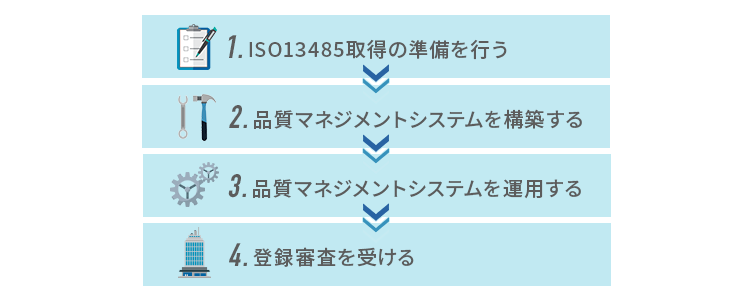 ISO13485を取得する流れ