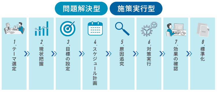 【問題解決型・施策実行型】QCストーリーの進め方