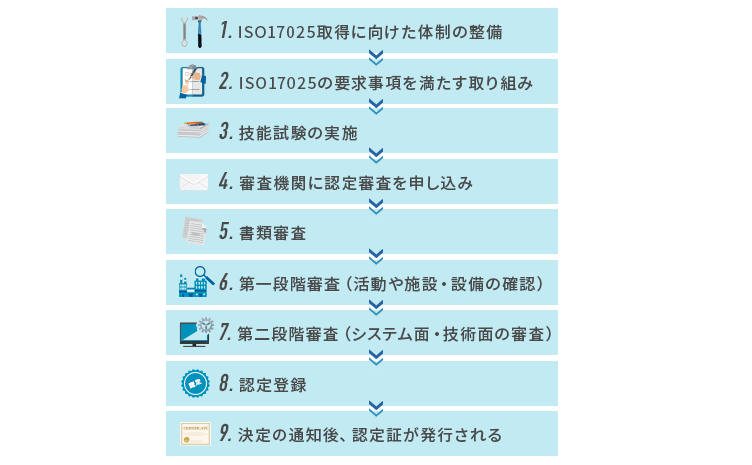 ISO17025取得の手順