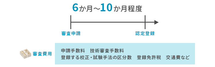 ISO17025取得にかかる期間・費用