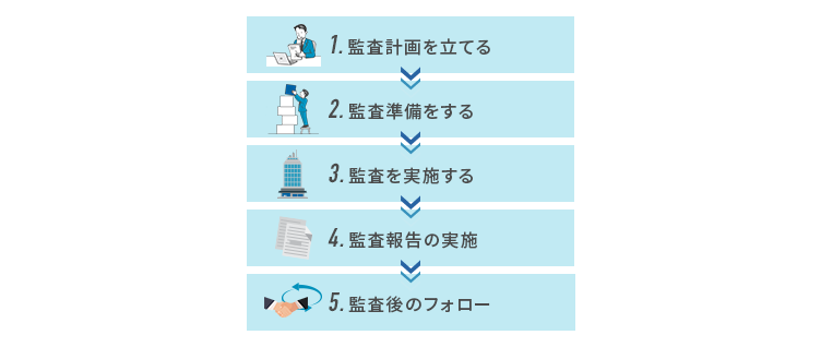 内部監査のやり方