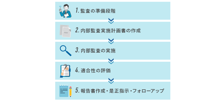 ISO14001内部監査の業務手順