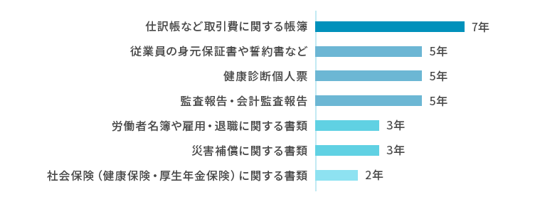 文書の保管期間
