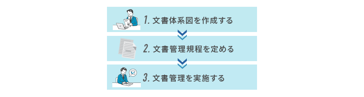 ISO9001要求事項を満たす文書管理の手順