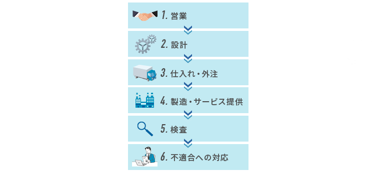 プロセスアプローチ