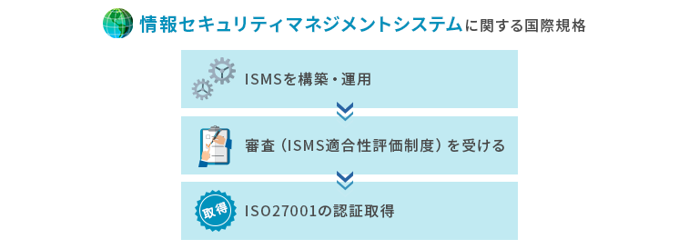 ISO/IEC27001の概要