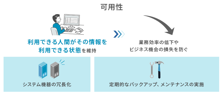 可用性（Availability）