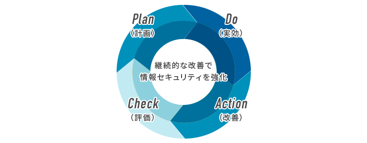 PDCAサイクルの継続