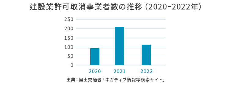 建設業許可の取消になった事業者数