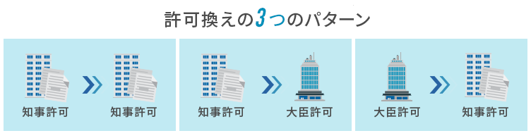 許可換え