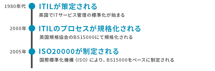 ISO20000とITILの違いとは