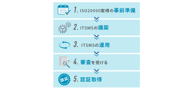 ISO20000取得の全体の流れ