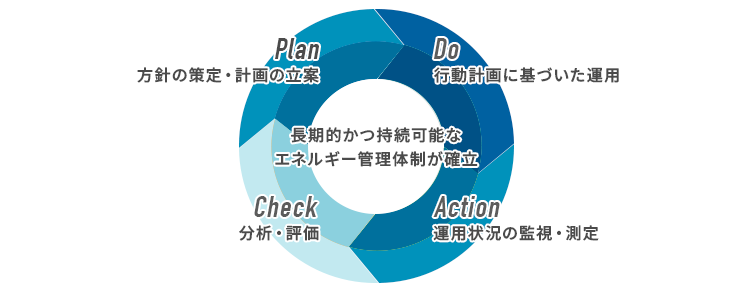 ISO50001の目的