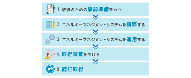 ISO50001を取得する方法