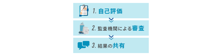 TISAX制度の仕組み