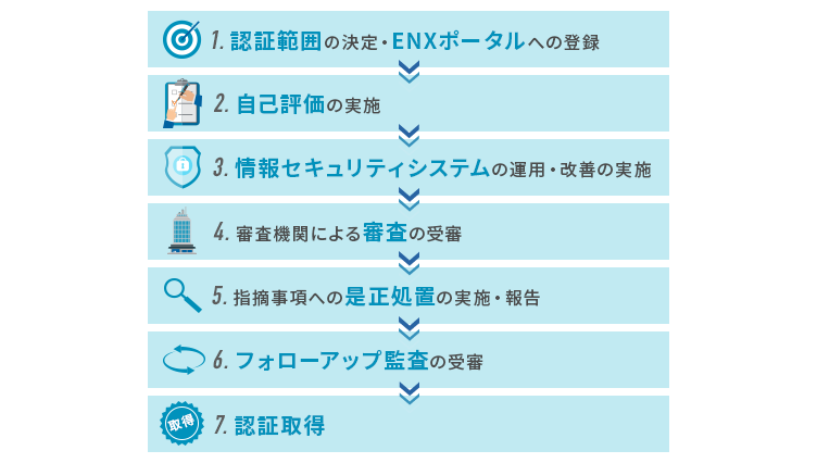 TISAX認証取得の流れ・スケジュール