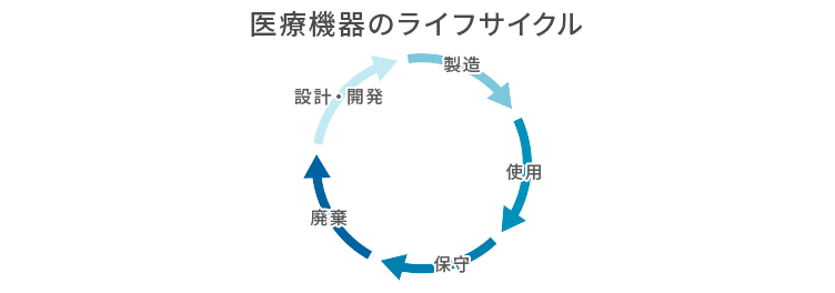 ISO14971（医療機器へのリスクマネジメント）