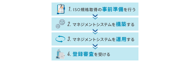 医療に関連するISO規格を取得する流れ