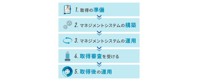 ISOマネジメントシステム規格を取得する流れ