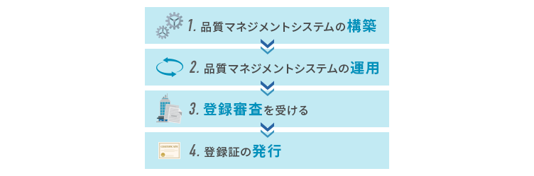 ISO13485認証取得までの流れ