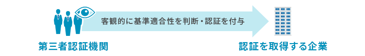 ISO認証の仕組み
