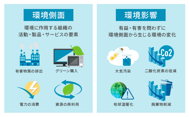 環境側面と環境影響の例