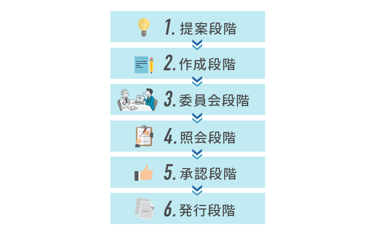 ISO9001改訂のステップ