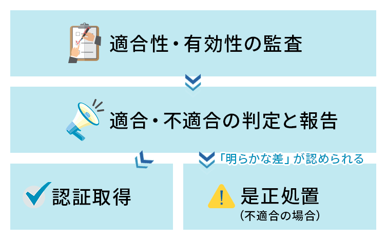 ISO審査における不適合の判定