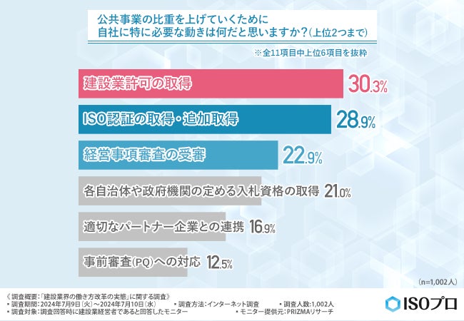 公共事業の比重を上げるために必要な動き