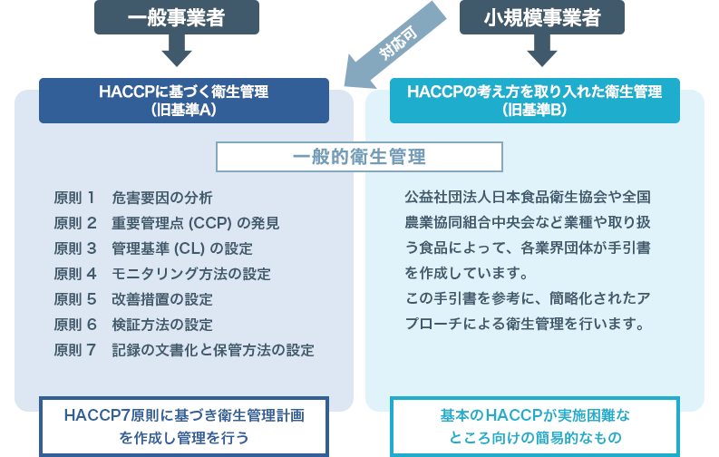 HACCPの基準Aと基準Bの比較