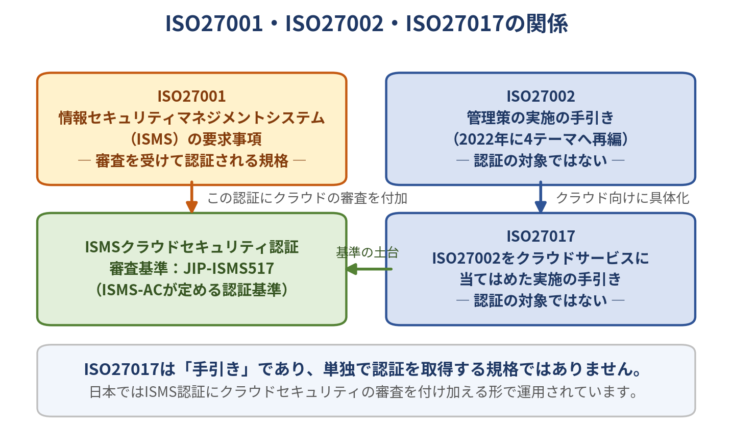 ISO27001・ISO27002・ISO27017の関係