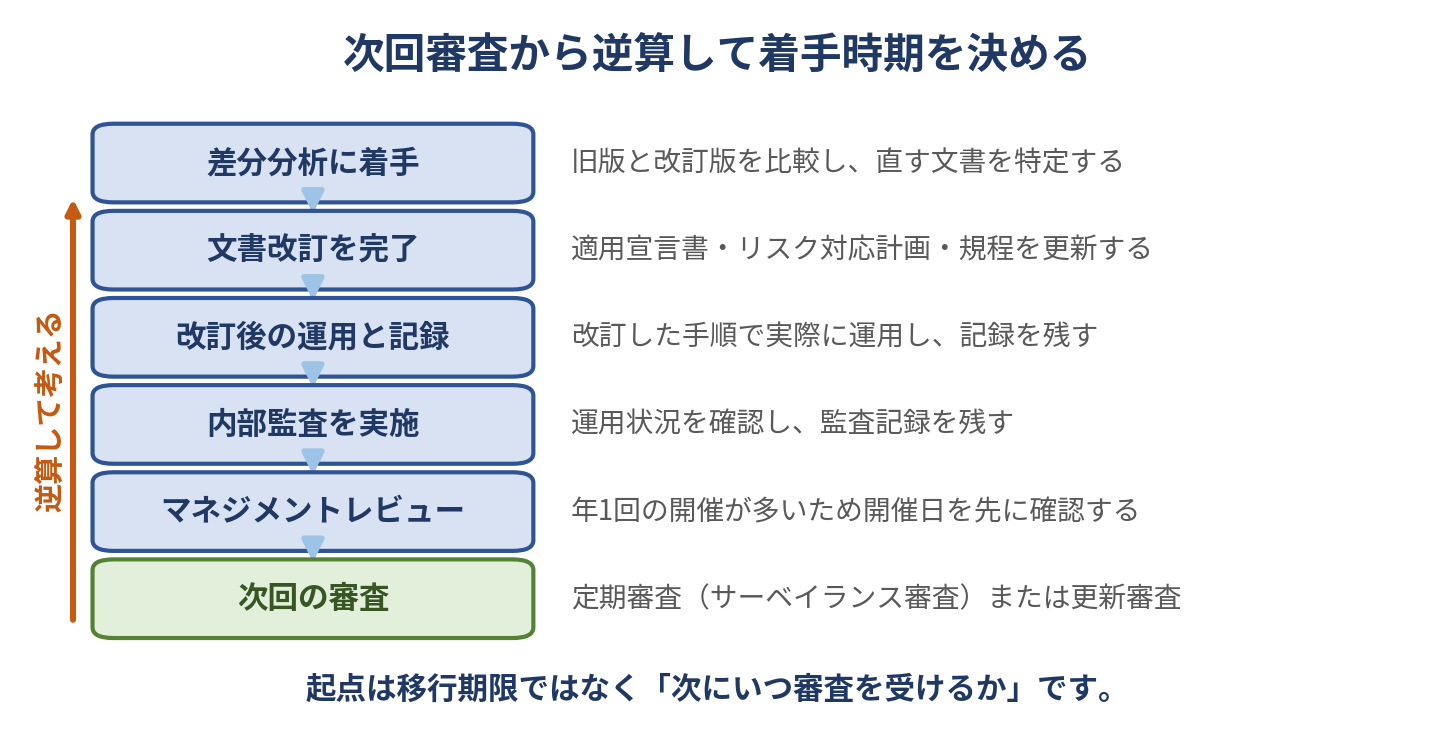 次回審査から逆算して着手時期を決める