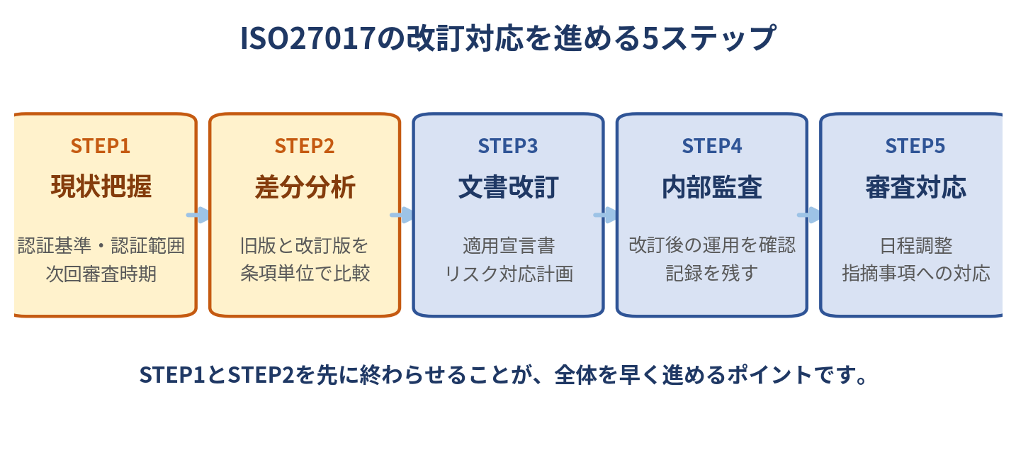 ISO27017の改訂対応を進める5ステップ