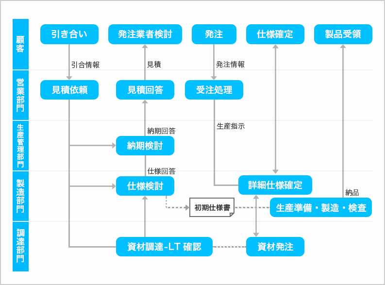 プロセスフロー図-例