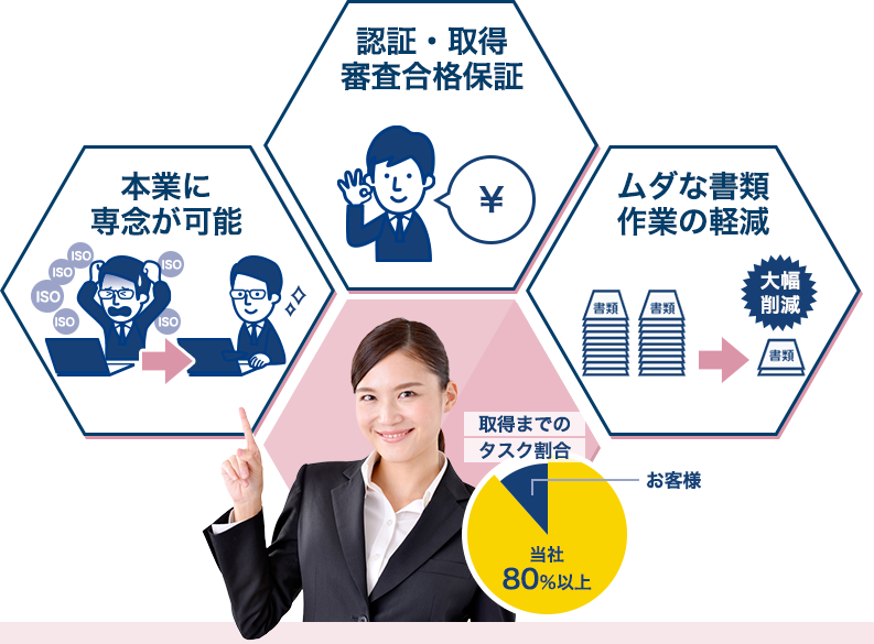 本業に専念が可能 認証・取得審査合格保証 ムダな書類作業の軽減