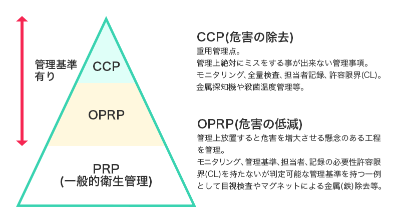 OPRPとCCPの違いって!?