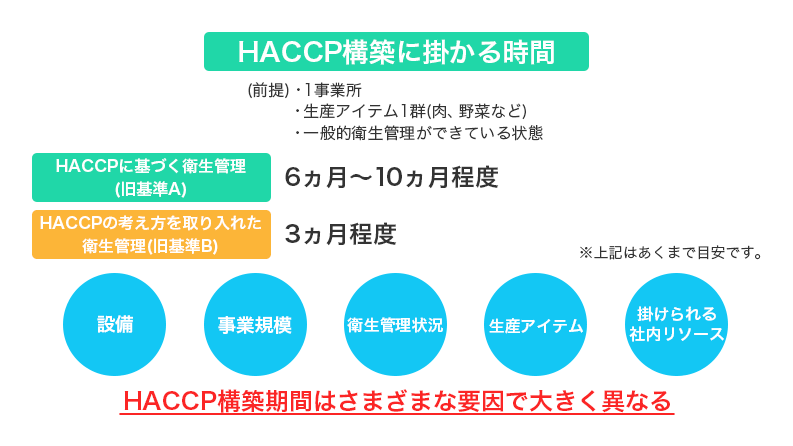 HACCP構築にはどのくらい時間がかかる!?