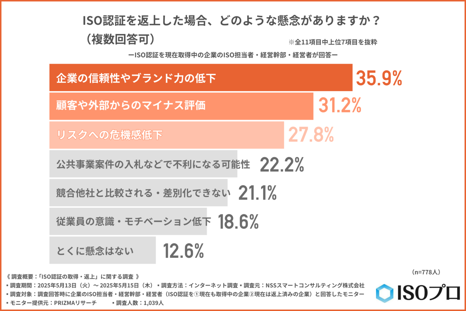 ISOは時代遅れで意味がない？返上理由やリスク・返上後の代替策を解説 | ISOプロ