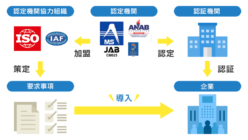 規格認証