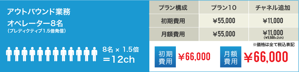 アウトバウンド業務 オペレーター8名 （プレディクティブ1.5倍発信）